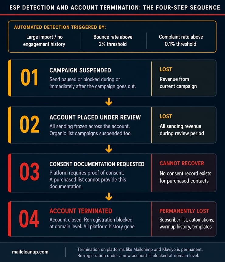 ESP Detection And Account Termination - The Four-Step Sequence