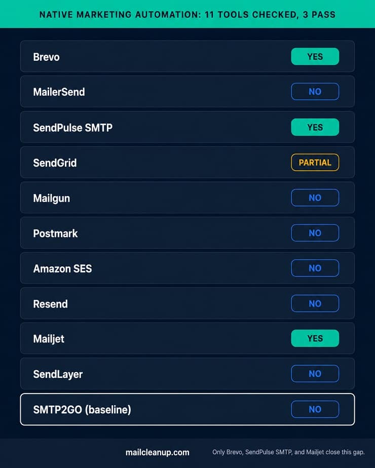 SMTP2GO Alternatives - Marketing Feature Ceiling Matrix