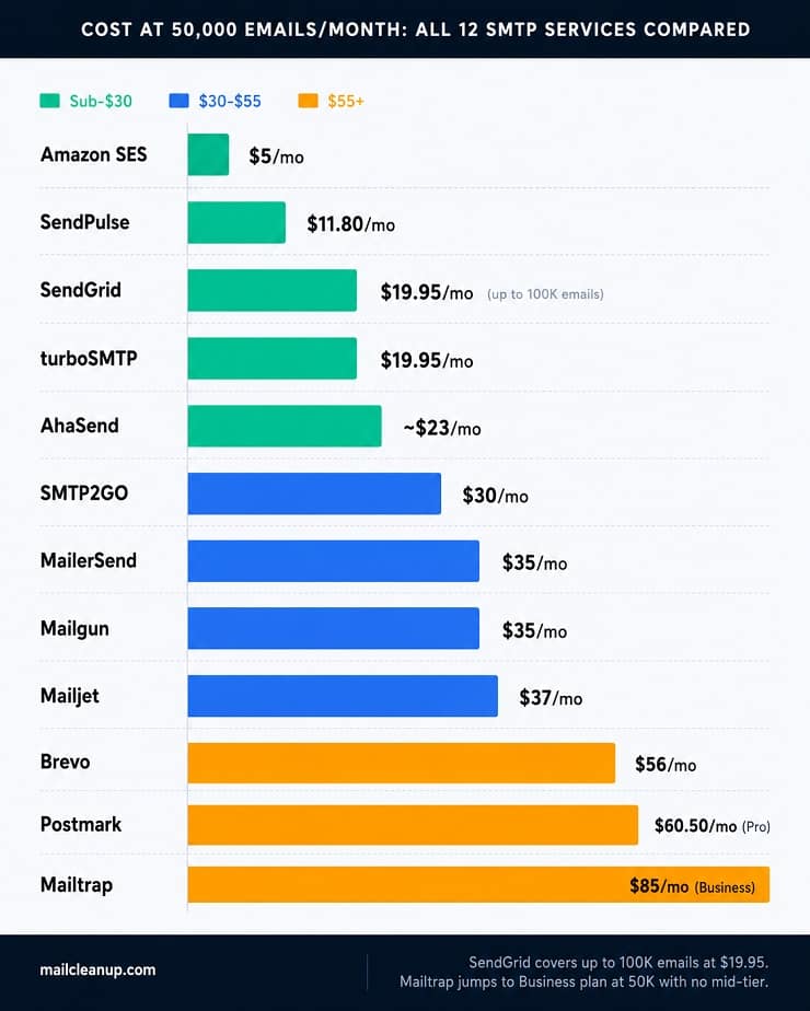 Cost At 50000 Emails Per Month - All SMTP Services Compared