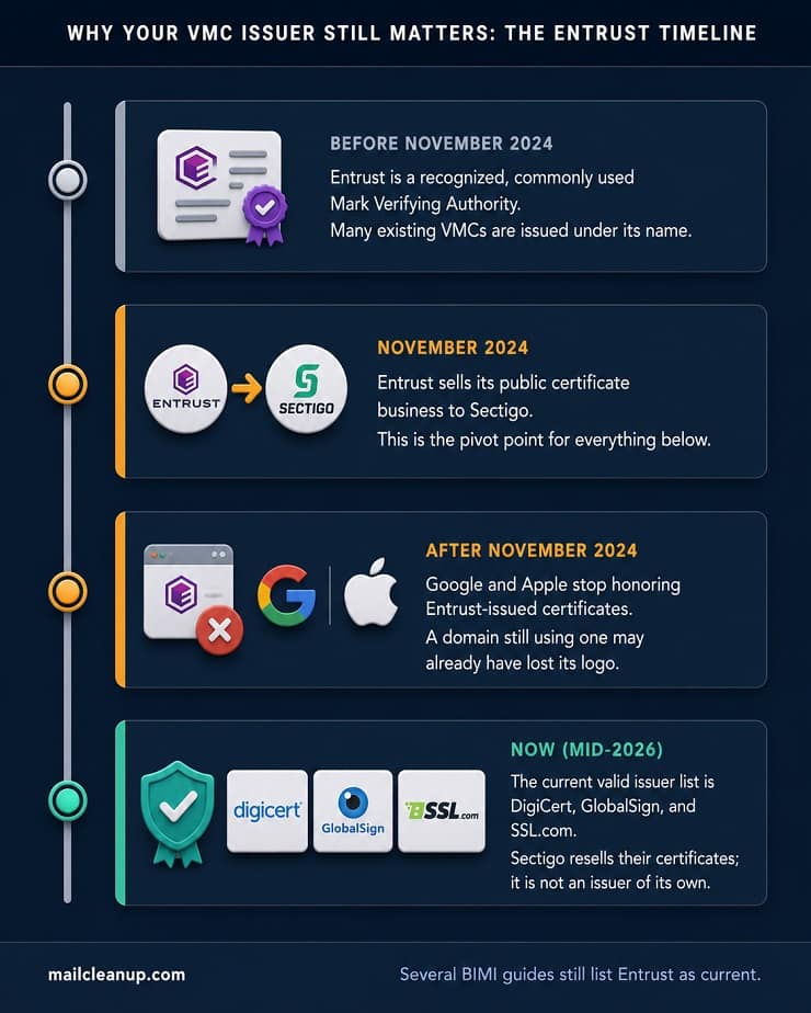 Entrust-Sectigo VMC Certificate Authority Transition Timeline