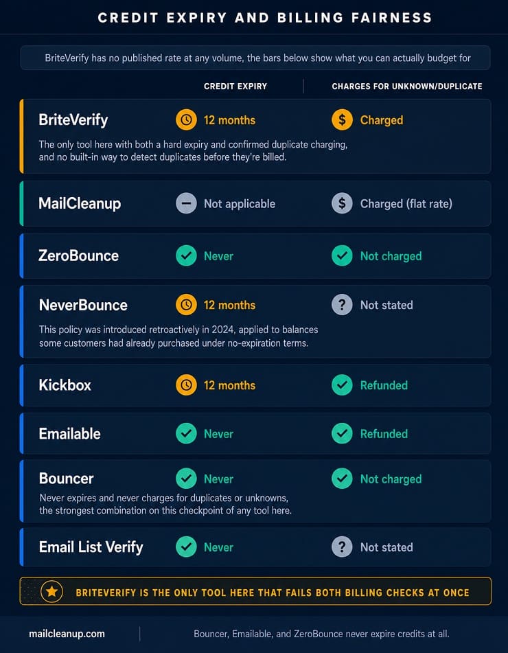 Billing Fairness & Credit Charges Across BriteVerify Alternatives