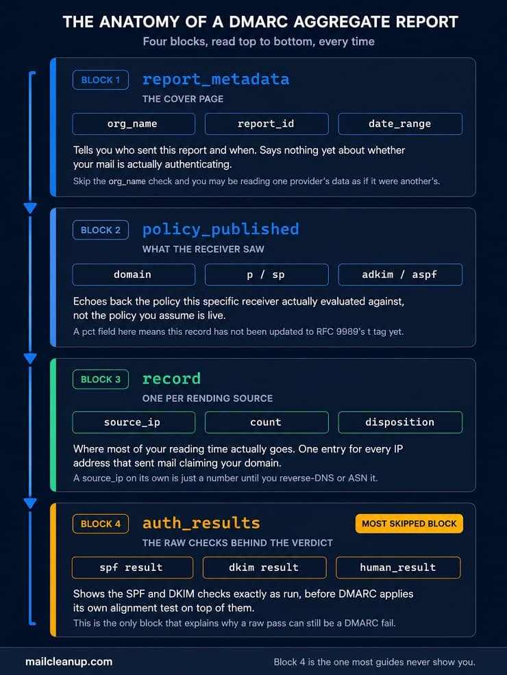 The Anatomy Of A DMARC Aggregate Report